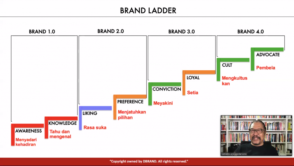 Brand Ladder